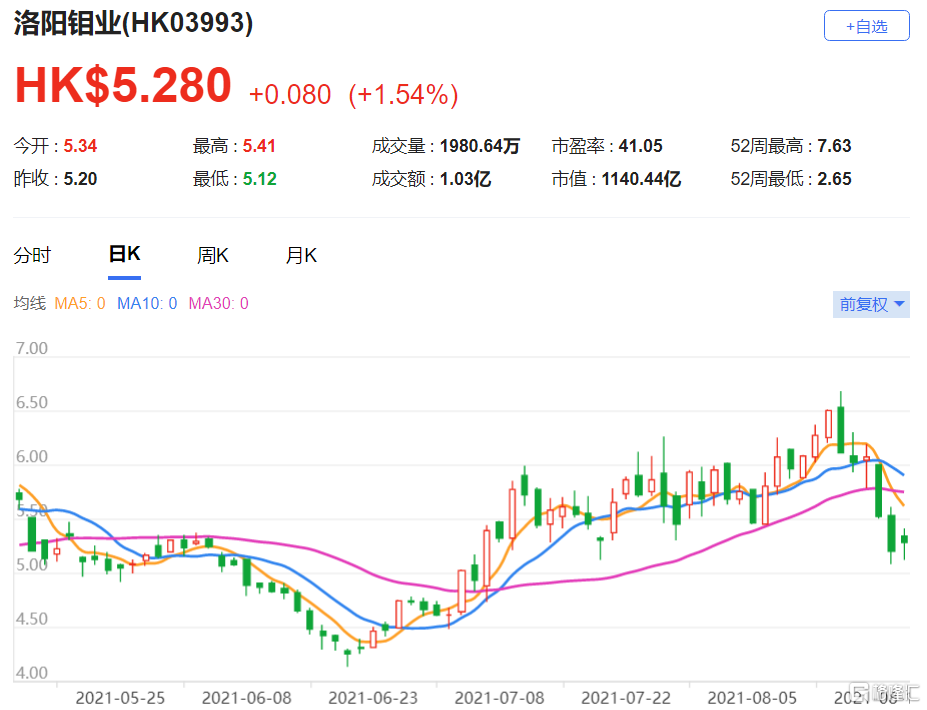 瑞信：洛阳钼业(3993.HK)上半年纯利符预期 最新总市值1140.4亿港元