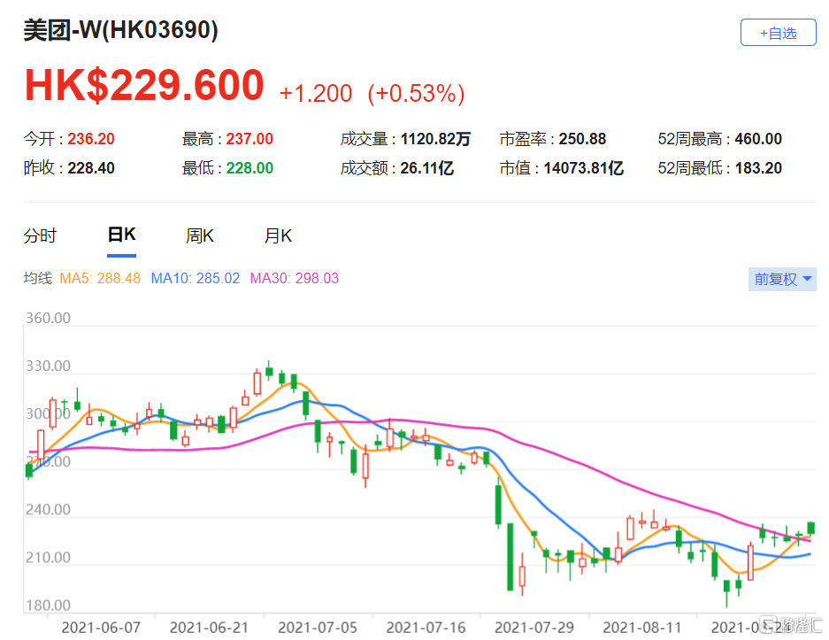 瑞信：美团(3690.HK)第二季收入按年增长77%至438亿元人民币 该股现报229.6港元