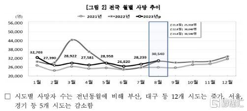 韓國8月出生人口數跌破1.9萬，創近33月最大降幅插图2