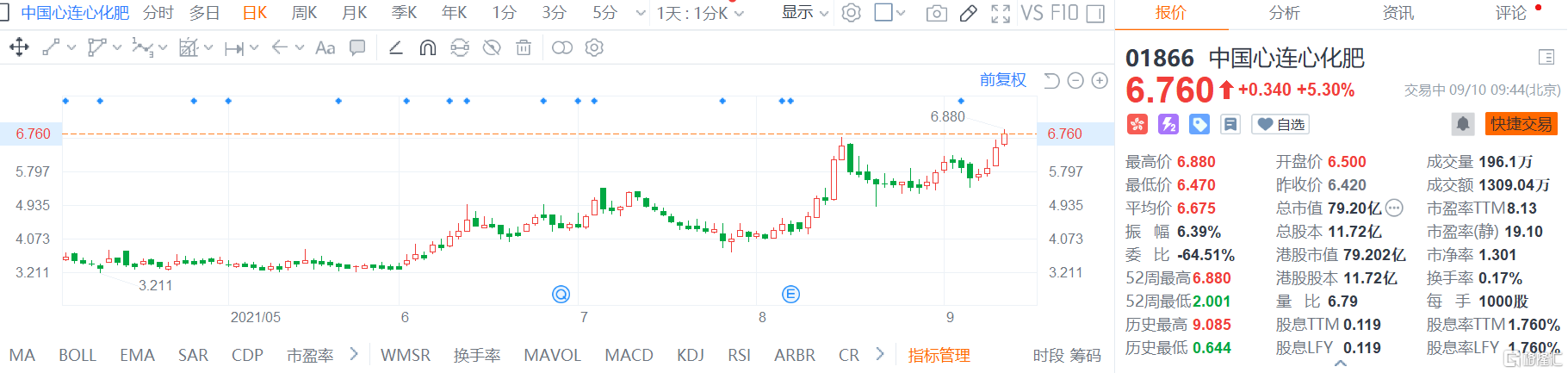 中国心连心化肥(1866.HK)股价继续走强，现报6.76港元