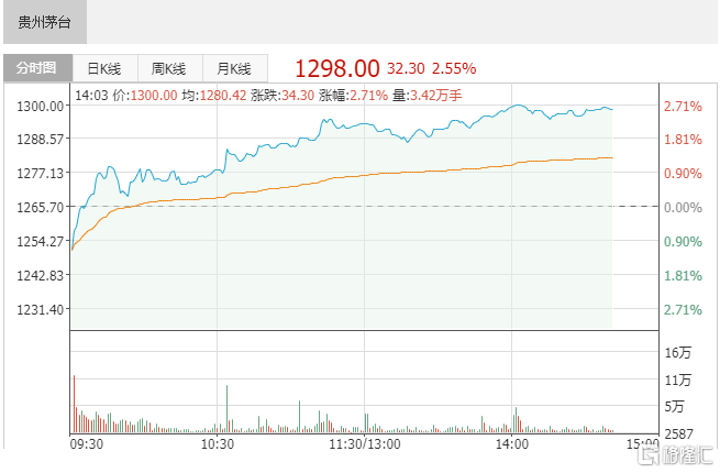贵州茅台股价触及1300元,再创历史新高