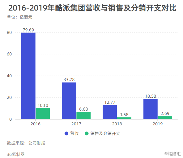 酷派集团股票怎么样 wm