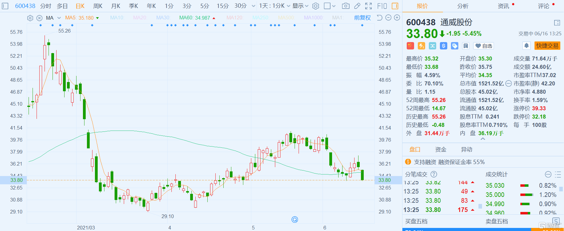  通威股份(600438.SZ)跌5.45% 遭沪股通净卖出4.29亿元占当日成交量的11.57%