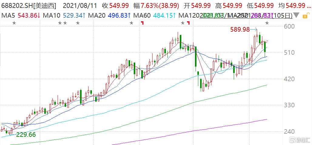 美迪西高开超7%报549.99元，市值341亿元