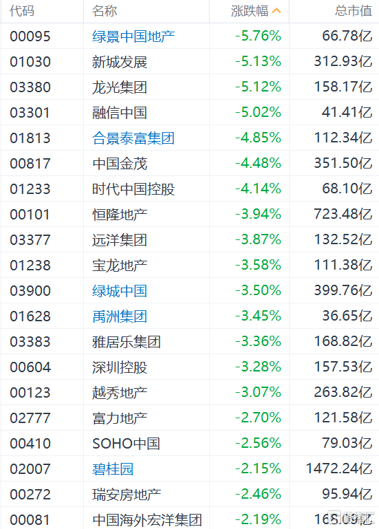 港股内房股集体下跌 中国金茂、时代中国跌超4%