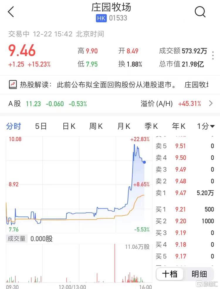 庄园牧场(1533.HK)现报9.46港元大涨15.23%，最新市值22亿港元