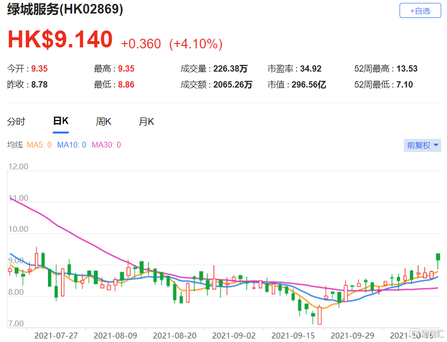 瑞银：绿城服务(2869.HK)股价已累积调整约28%，目标价升至9.1港元