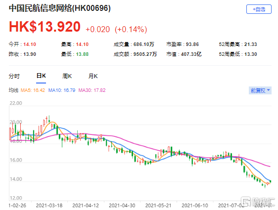 花旗：下调中航信(0696.HK)目标价至21港元 最新市值407亿港元
