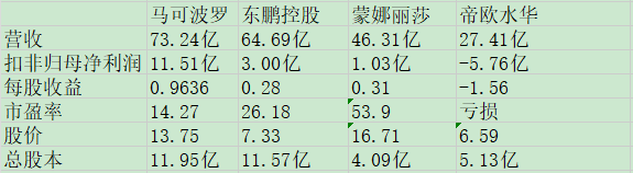 马可波罗同业比较.jpg
