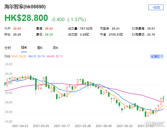 大和：升海尔智家(6690.HK)评级至“买入” 最新市值2705亿港元