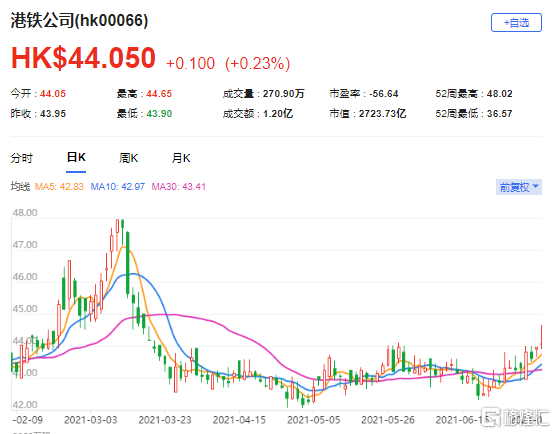 里昂：升港铁公司(0066.HK)目标价至49港元 最新市值2723亿港元