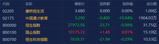 港股三大指数开盘涨跌不一 中国恒大开涨逾7%