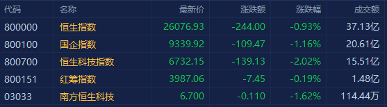 港股三大指数大幅低开，恒指跌0.93%报26076点