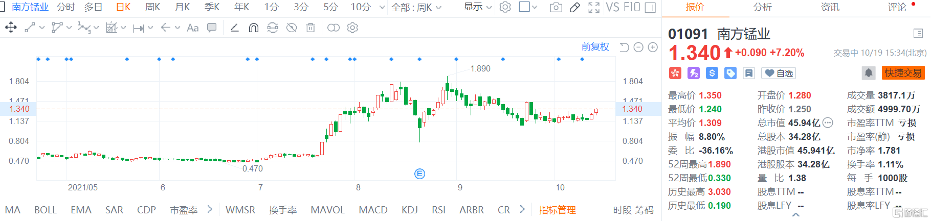 南方锰业(1091.HK)今日再度走强，现报1.34港元