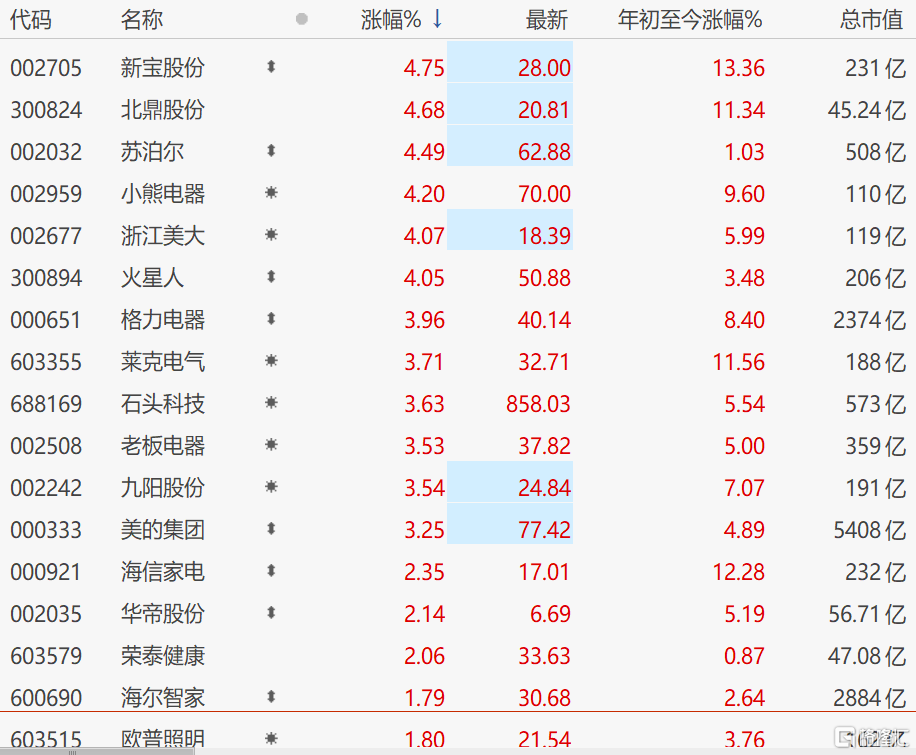家电股股价再度集体上涨 浙江美大和火星人均涨超4%