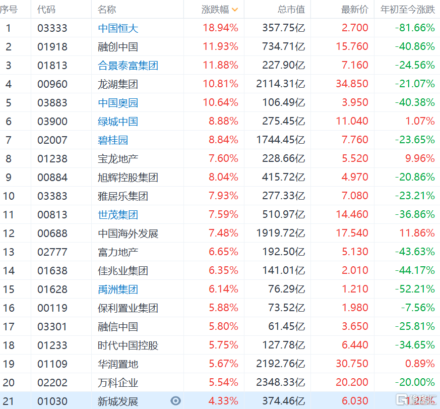 中国恒大暴涨带动内房股集体走强 龙湖集团、中国奥园涨近11%