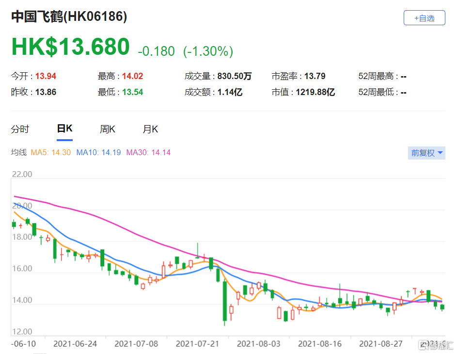 高盛：予中国飞鹤(6186.HK)买入评级 预计公司下半年前景稳健