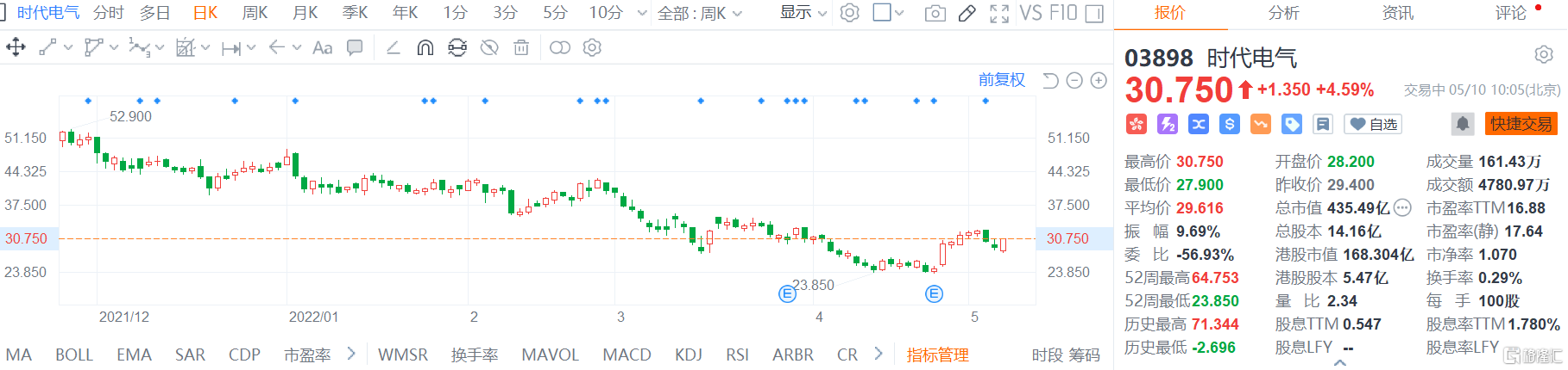 时代电气(3898.HK)快速拉升 现报30.75港元涨幅4.6%