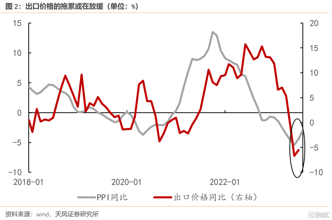 从8月中国出口看全球经济插图2