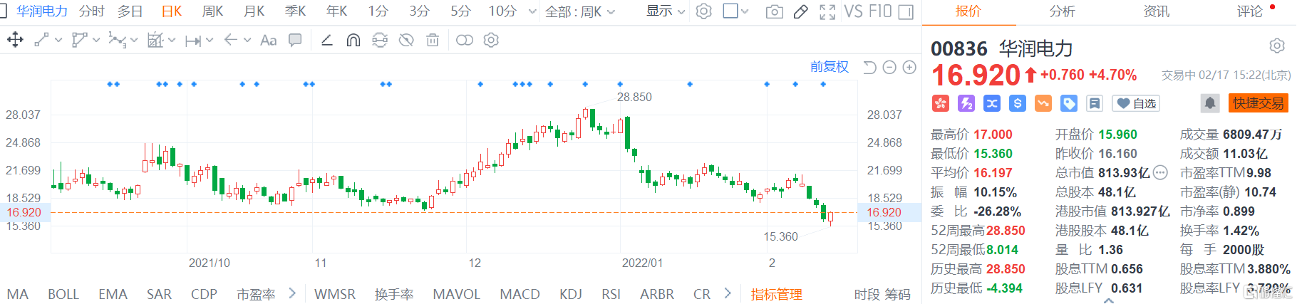 华润电力(0836.HK)股价反弹回升，现报16.92港元涨幅4.7%