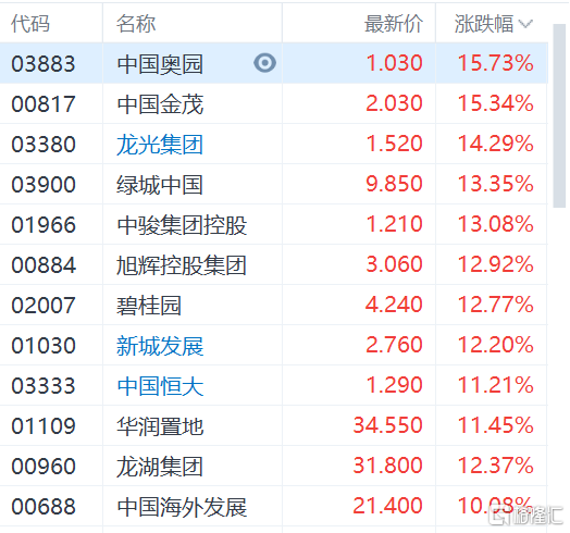 港股市场中国奥园和中国金茂涨逾15% A股市场天保基建和泰禾集团等涨停
