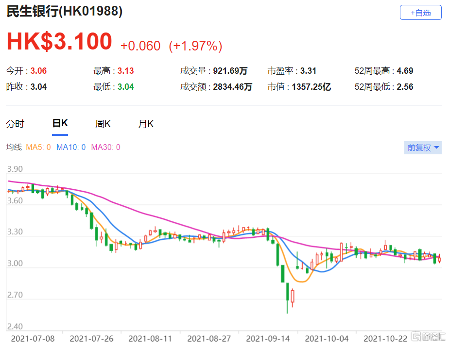 民生银行(1988.HK)现报3.1港元，总市值1357.3亿港元
