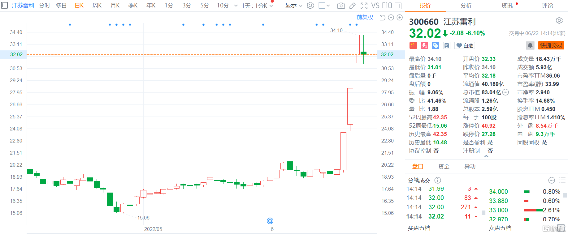 a股异动 江苏雷利(300660.sz)跌超6 常州合利减持股份达1.