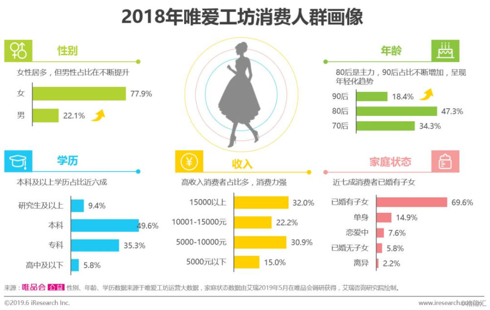 非遗市场机遇与挑战并存 非遗消费者总体人群特征: 人群画像 80后已婚