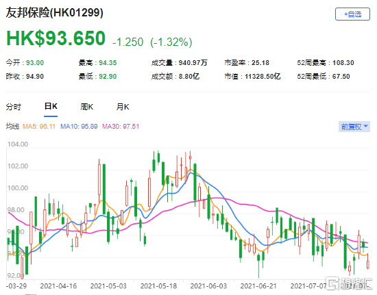 大和：上调友邦(1299.HK)目标价至135港元 最新市值11328亿港元