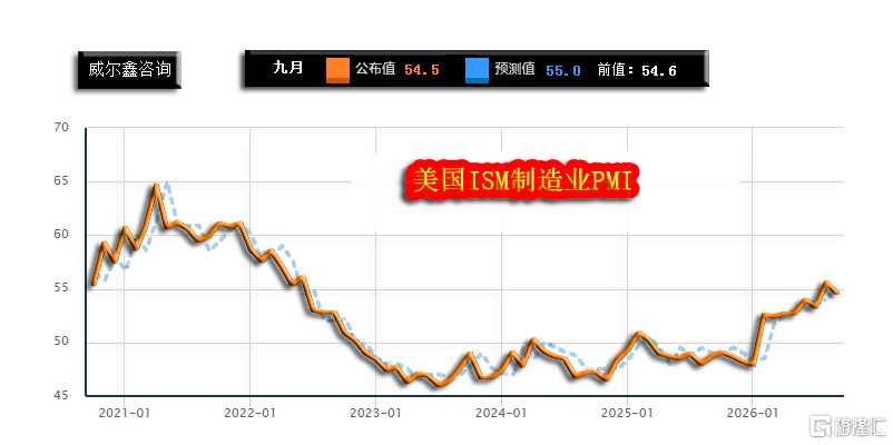 11美国PMI制造业261001.png