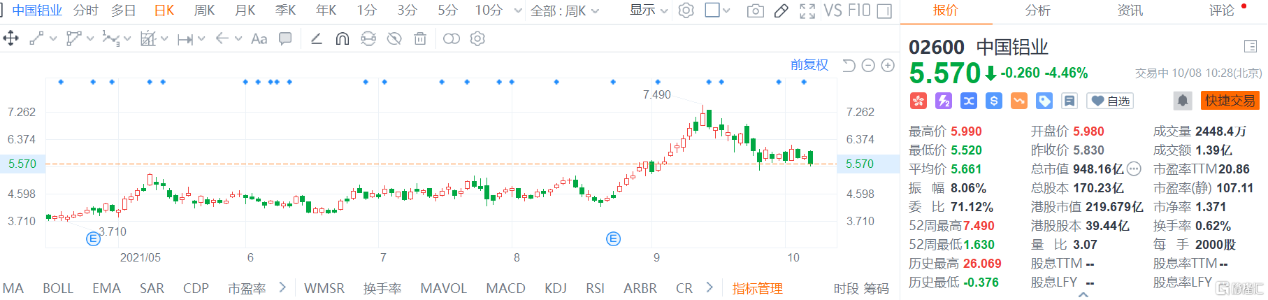 中国铝业(2600.HK)高开逾2%后快速走低，现报5.57港元