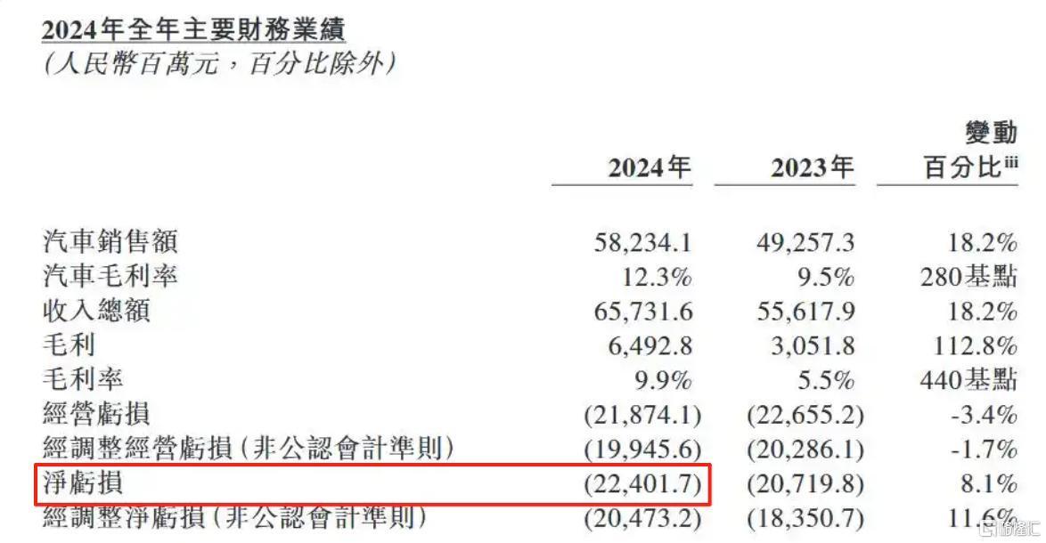 蔚来净亏损.png