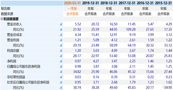 万孚生物:不足5年股价涨16倍,poct生意真这么好吗?