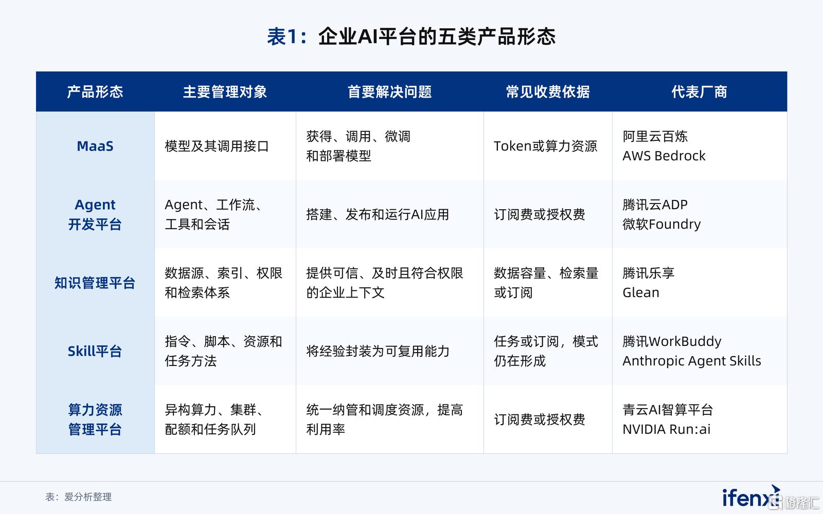 表1_企业AI平台的五类产品形态.png