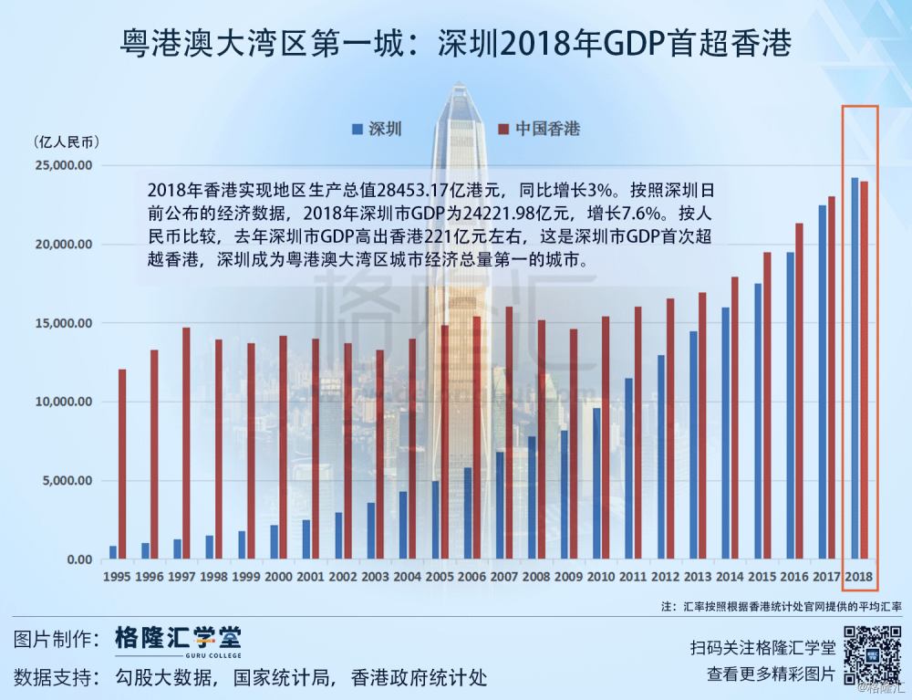 香港2018年gdp_改革开放40年 深圳2018年GDP首超香港有何历史意义