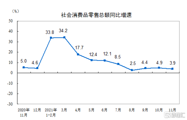中国11月社会消费品零售总额同比增长3 9