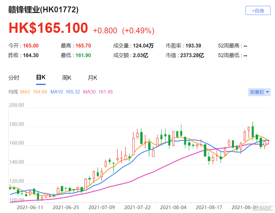 摩通：上调赣锋锂业(1772.HK)目标价至210港元 上游锂辉石价格上升推动