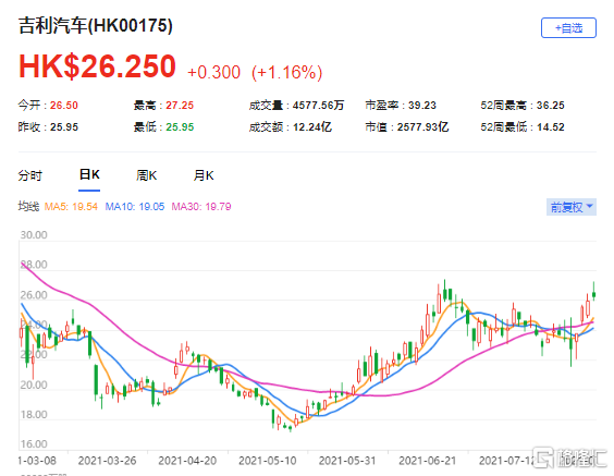 野村：上调吉利(0175.HK)目标价至30.2港元 最新市值2578亿港元