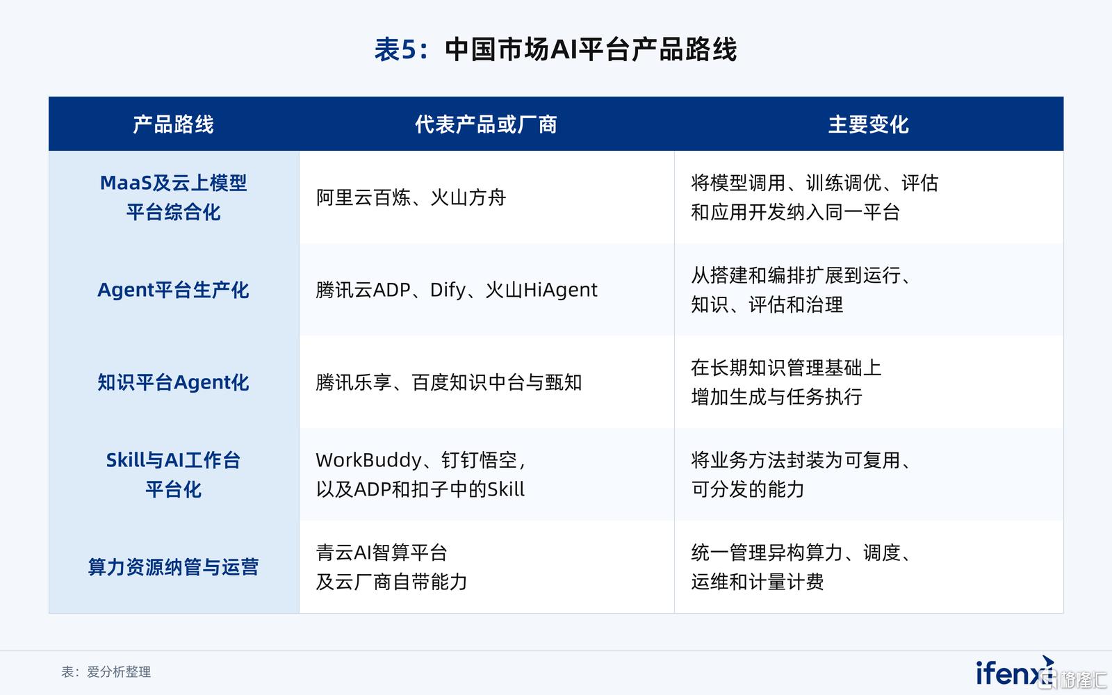 表5_中国市场AI平台产品路线.png