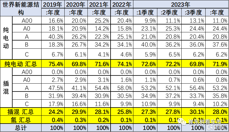 乘联会：2023年7月中国占世界新能源车份额66%插图24