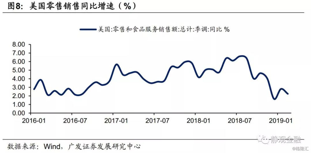 2019年3月美国经济_美国经济究竟处于什么周期阶段(2)