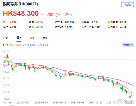 瑞信：下调银娱(0027.HK)目标价至52.9港元 最新市值2102亿港元