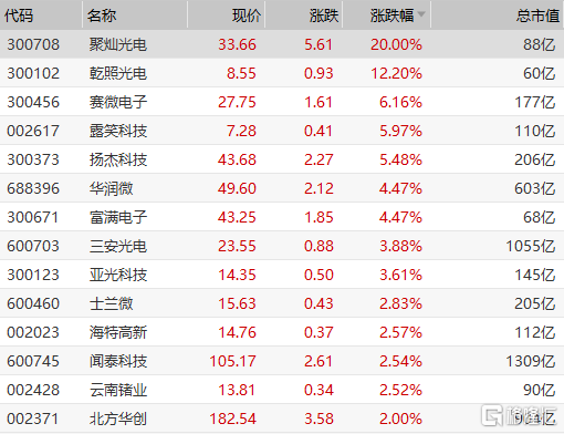 格隆匯11月3日丨聚燦光電拉昇封板,乾照光電大漲超12%,賽微電子,露笑