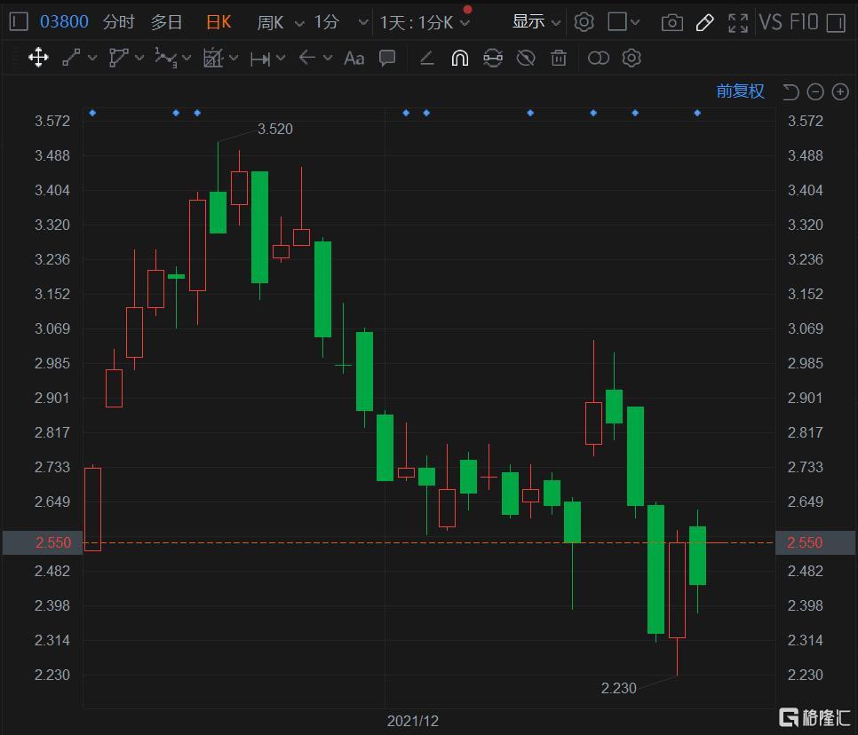 保利协鑫能源(3800.HK)高开4.08%报2.55港元，总市值691亿港元