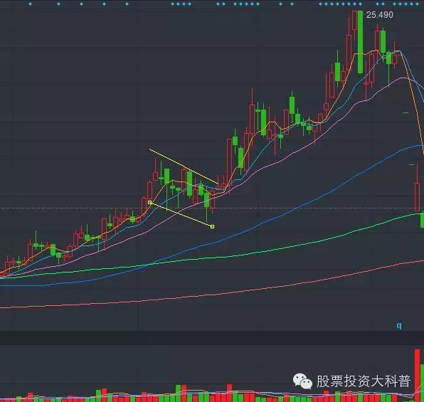 而下降过程中的旗形是向上倾斜的,这实际上是一种回调和反弹的形态