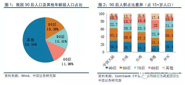 中国90后人口_揭秘90后社交喜好,90后到底喜欢怎么玩儿你们造么(3)