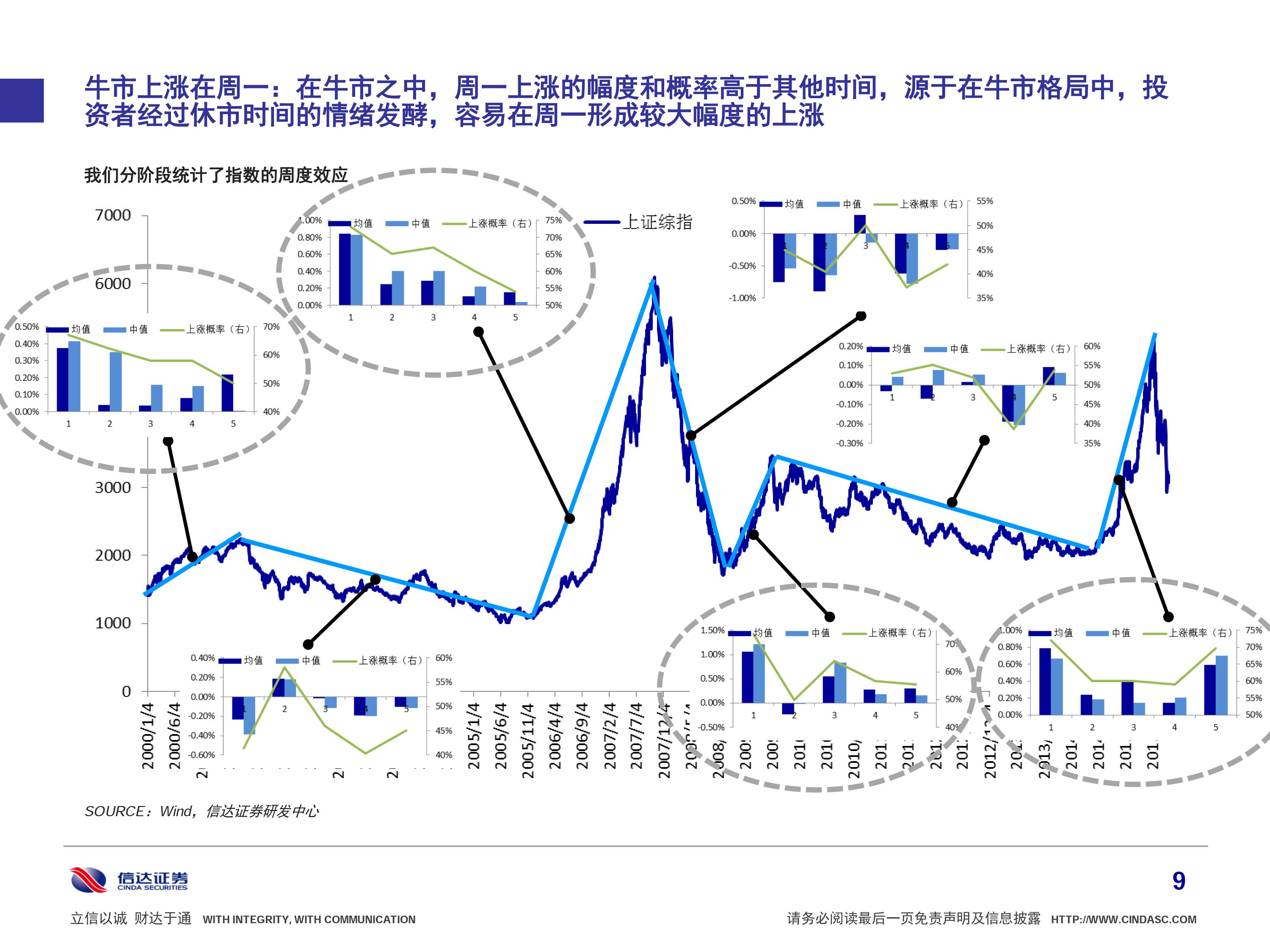 【策略】200张图告诉你十个股市规律