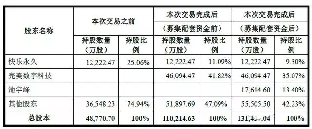 完美世界拟借壳上市:作价120亿元