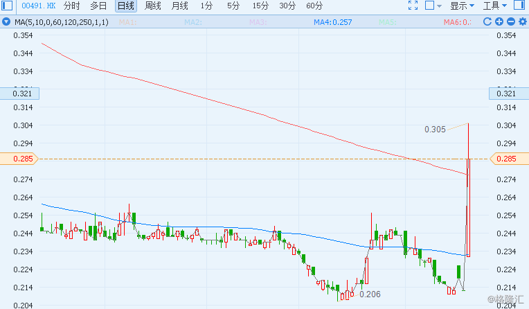 杨受成入主汉传媒 Hk 股价复盘暴涨