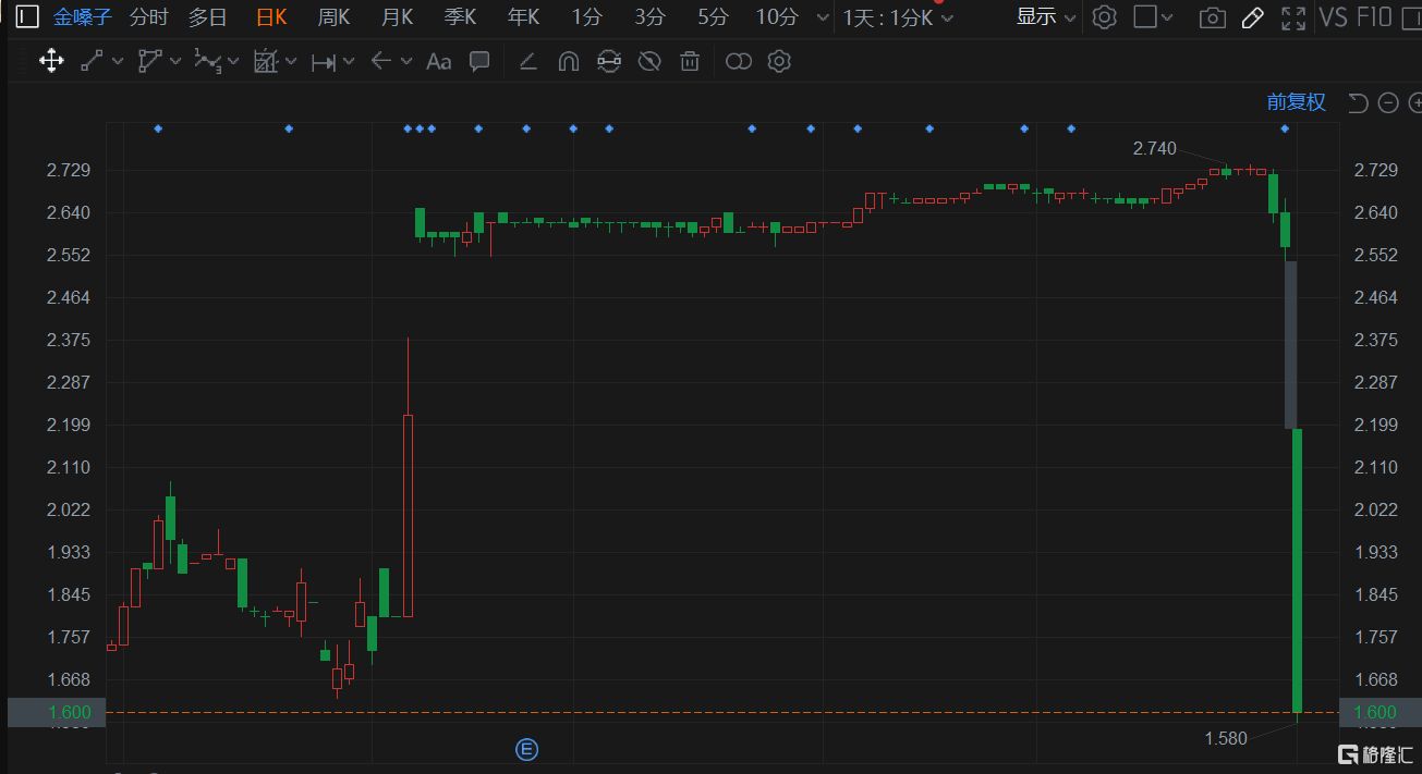 金嗓子(6896.HK)开盘重挫超37%，跌幅居港股首位